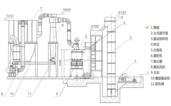 磨粉生產線產品配置