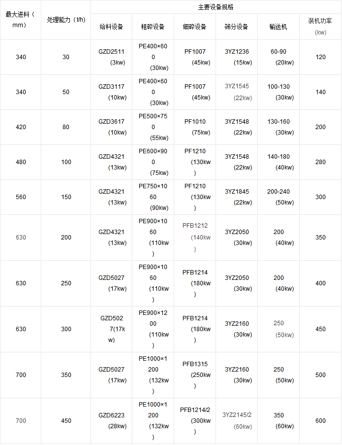 碎石制砂生產線配置參數